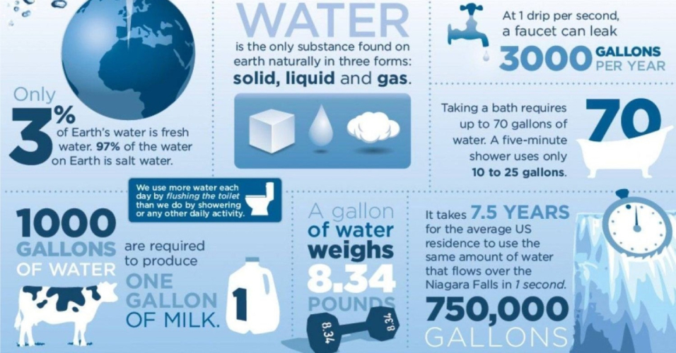 World Water Week - are you aware?